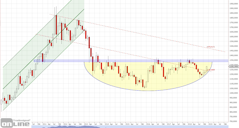 gold-longterm-monthly-tso
