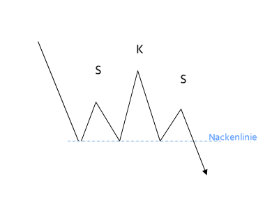 chartformation-inverse-schulter-kopf-schulter-formation