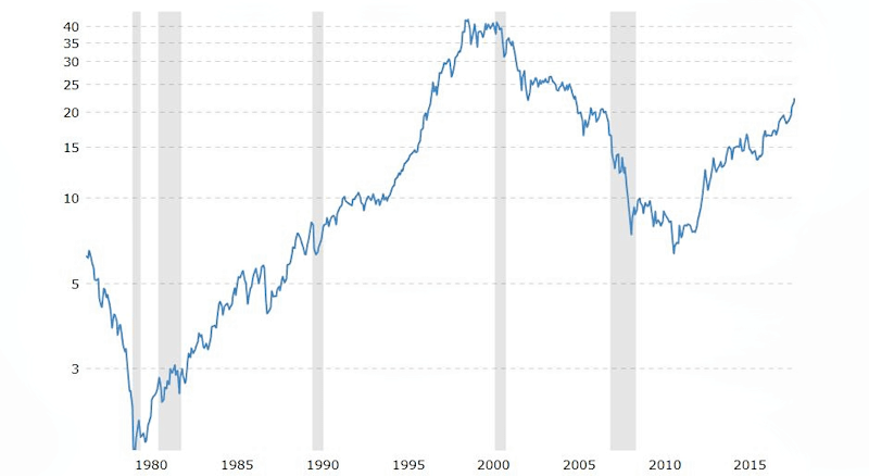 Chart Dow/Gold Ratio Q3 2018
