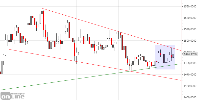 gold-daily-chartanalyse-kw50-19