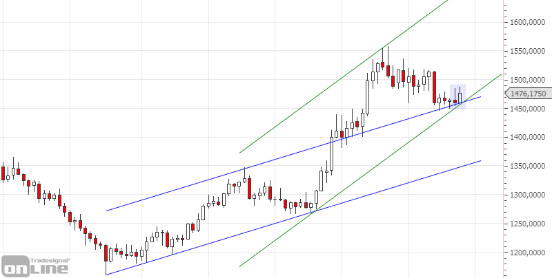 gold-weekly-chartanalyse-kw50-19