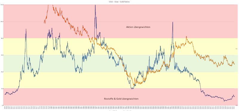 Dow Gold Ratio Chart Q3 2022